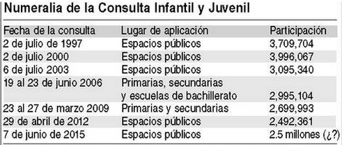 Numeralia Consulta Infantil Y Juvenil (fuente  La Jornada).